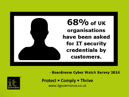 68% of companies have been asked for IT security credentials by customers