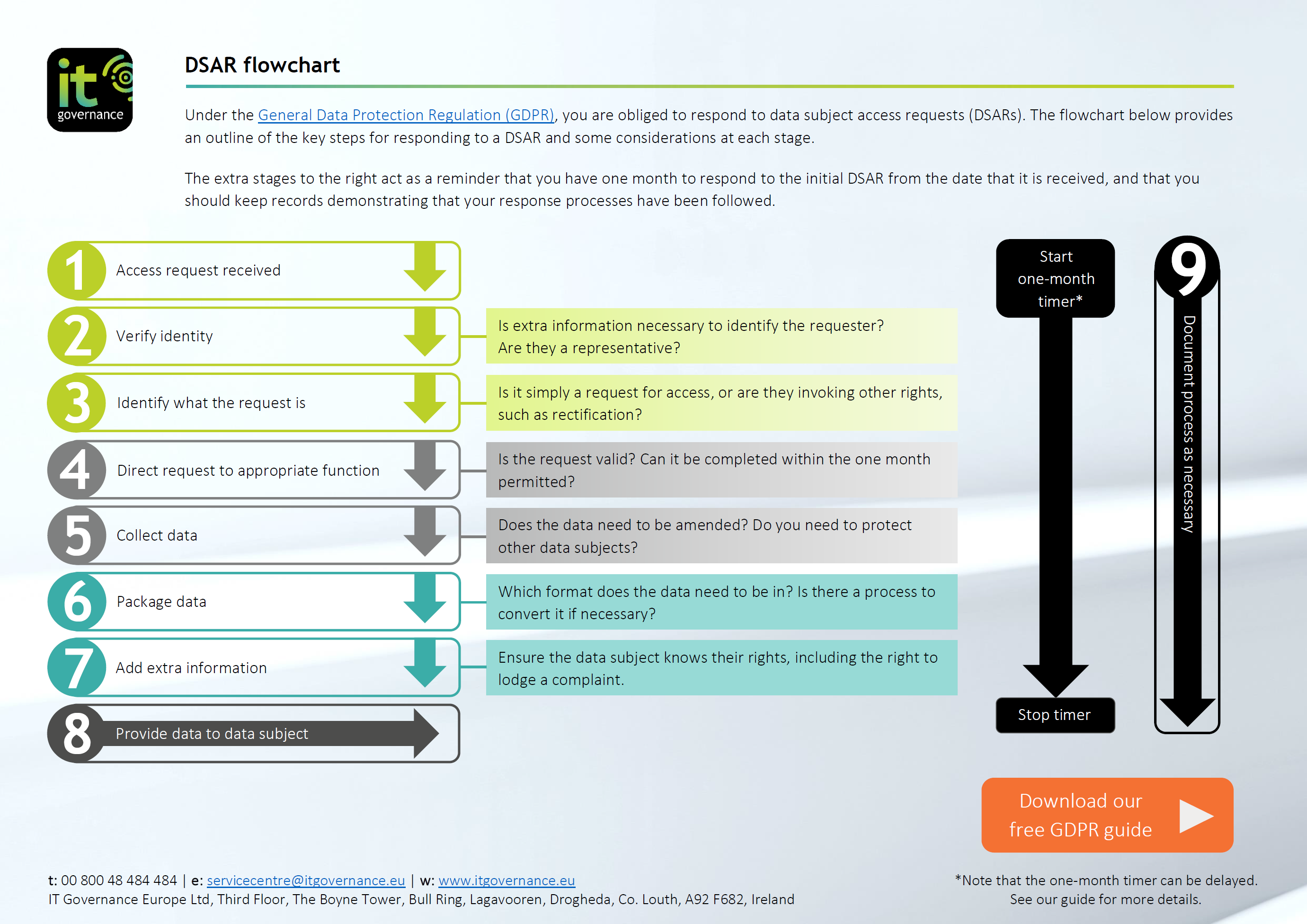 GDPR data subject access request (DSAR) flowchart