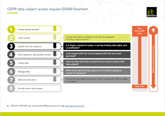 GDPR data subject access request (DSAR) flowchart