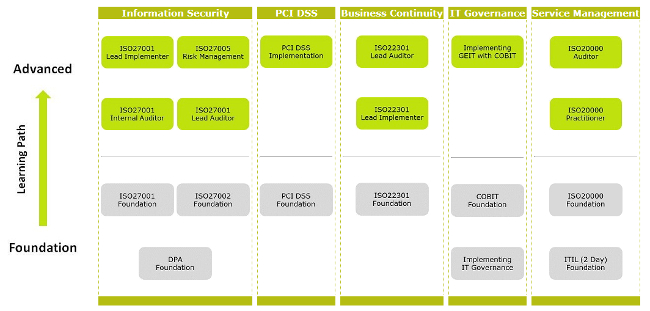 IT Governance Learning Paths